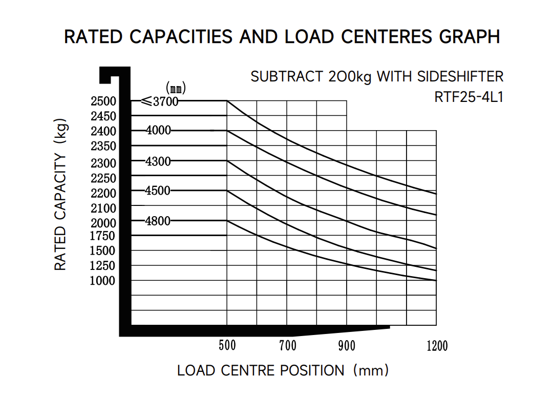 Rt F25 4 L1 Rough Terrain Forklift Load Capacity Chart