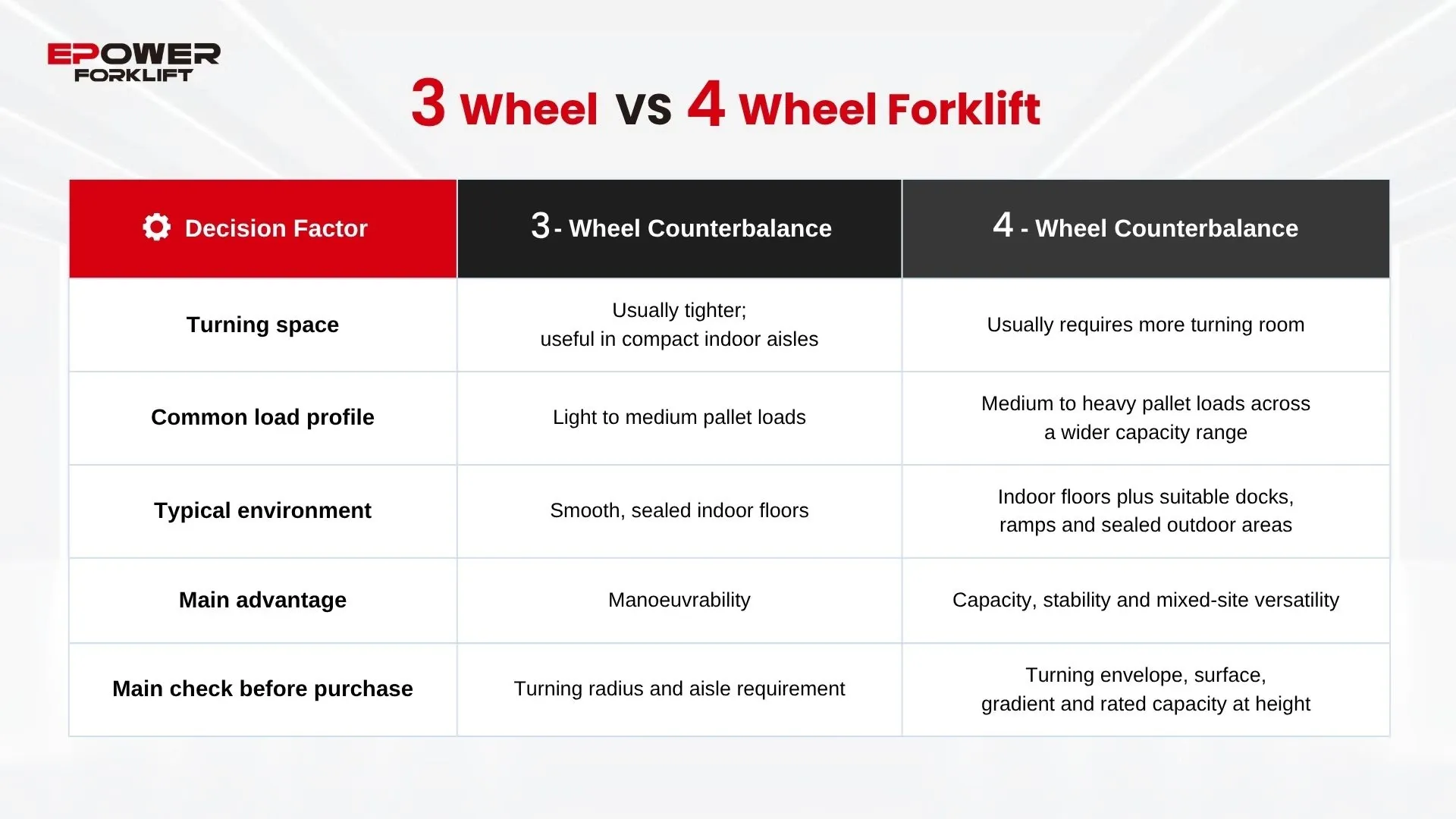 3 Wheel Vs 4 Wheel Forklift