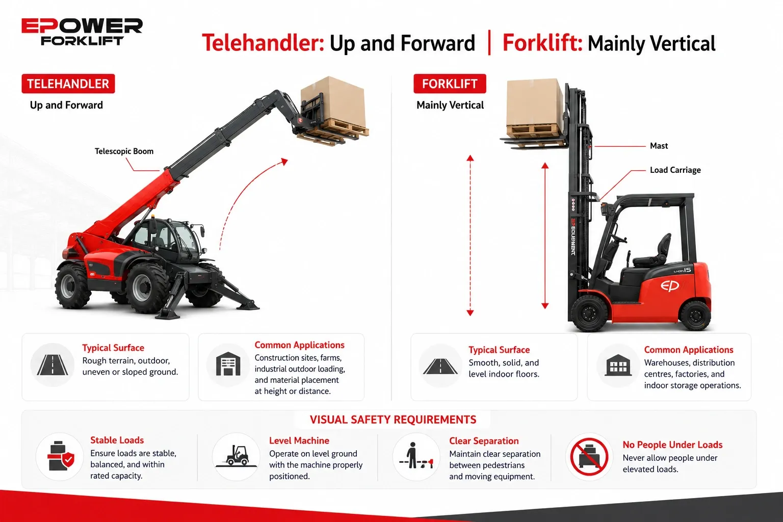 Telehandler and Forklift Comparison